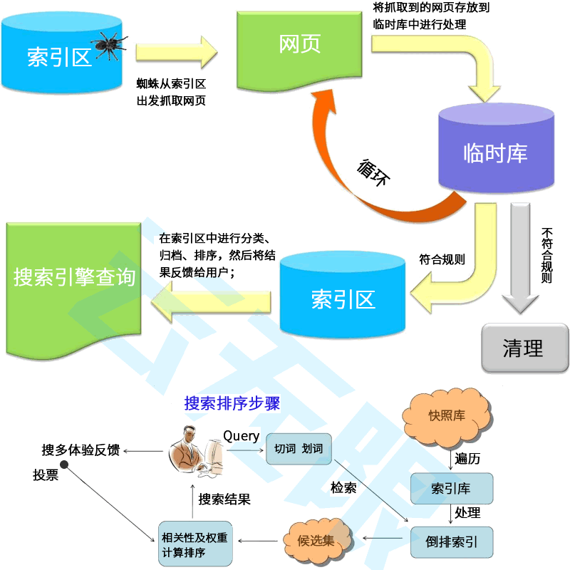 云无限SEO